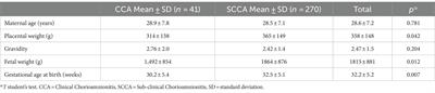 Risk of adverse perinatal outcomes among women with clinical and subclinical histopathological chorioamnionitis